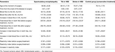 Diagnostic Investigations as a Basis for Optimising Surgical Management of Vertebrobasilar Insufficiency Syndrome